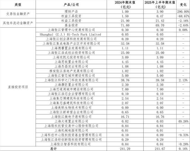 从房东到“光刻机股东”<strong></p>
<p>比特币多少钱</strong>,张江高科“借东风”资本突围的转型考题