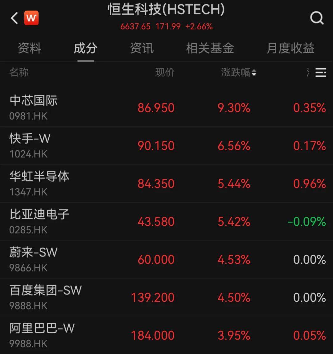 港股10月“开门红”！科技股大涨<strong></p>
<p>美元比特币</strong>，这一龙头股涨超9%