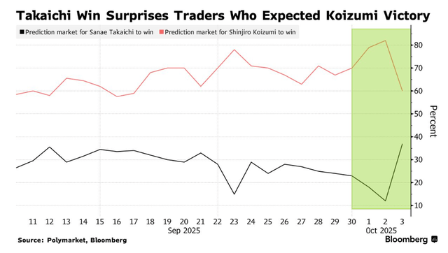 高市早苗意外胜选引爆市场！日元暴跌<strong></p>
<p>比特币人民币</strong>，日股要起飞？