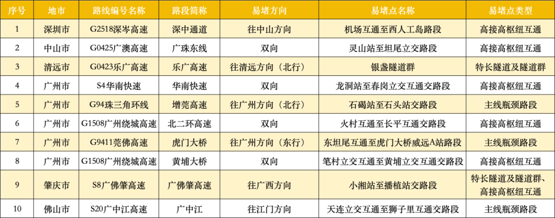 广东22处高速点段通行缓慢长度超3公里！起终点位置公布