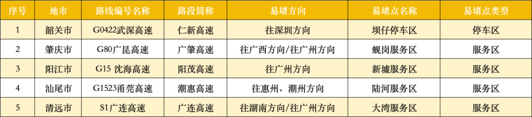 广东22处高速点段通行缓慢长度超3公里<strong></p>
<p>比特币最高价格</strong>!起终点位置公布