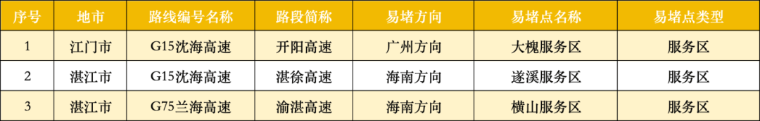 广东22处高速点段通行缓慢长度超3公里<strong></p>
<p>比特币最高价格</strong>!起终点位置公布