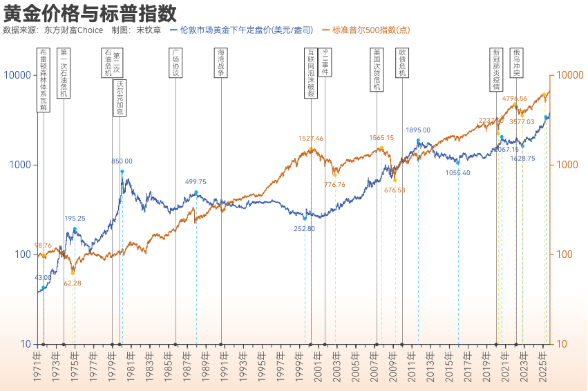 黄金突破4000美元/盎司!布雷顿森林体系瓦解以来金价涨了102倍<strong></p>
<p>比特币的价格</strong>, 黄金缘何成为全球最“赚钱”大类资产?