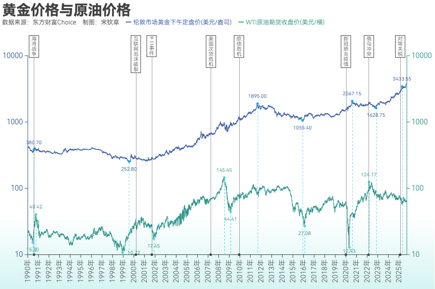 黄金突破4000美元/盎司!布雷顿森林体系瓦解以来金价涨了102倍<strong></p>
<p>比特币的价格</strong>, 黄金缘何成为全球最“赚钱”大类资产?