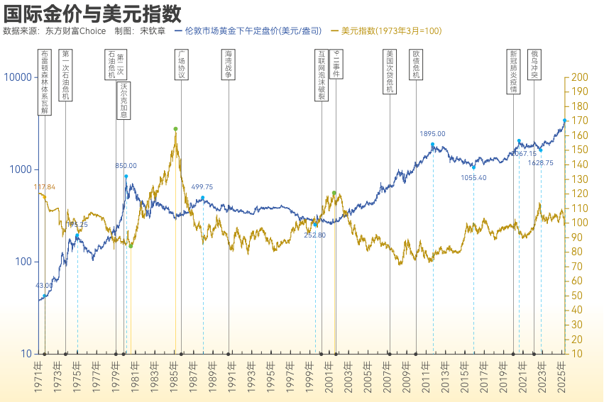 黄金突破4000美元/盎司!布雷顿森林体系瓦解以来金价涨了102倍<strong></p>
<p>比特币的价格</strong>, 黄金缘何成为全球最“赚钱”大类资产?