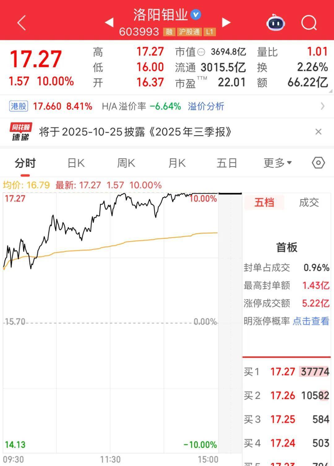 3600亿龙头<strong></p>
<p>比特币现在价格</strong>,尾盘涨停,创历史新高