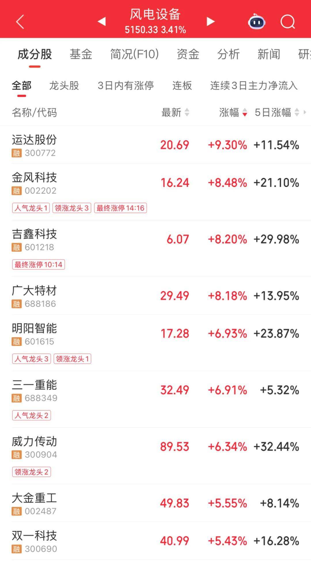 3600亿龙头<strong></p>
<p>比特币现在价格</strong>,尾盘涨停,创历史新高