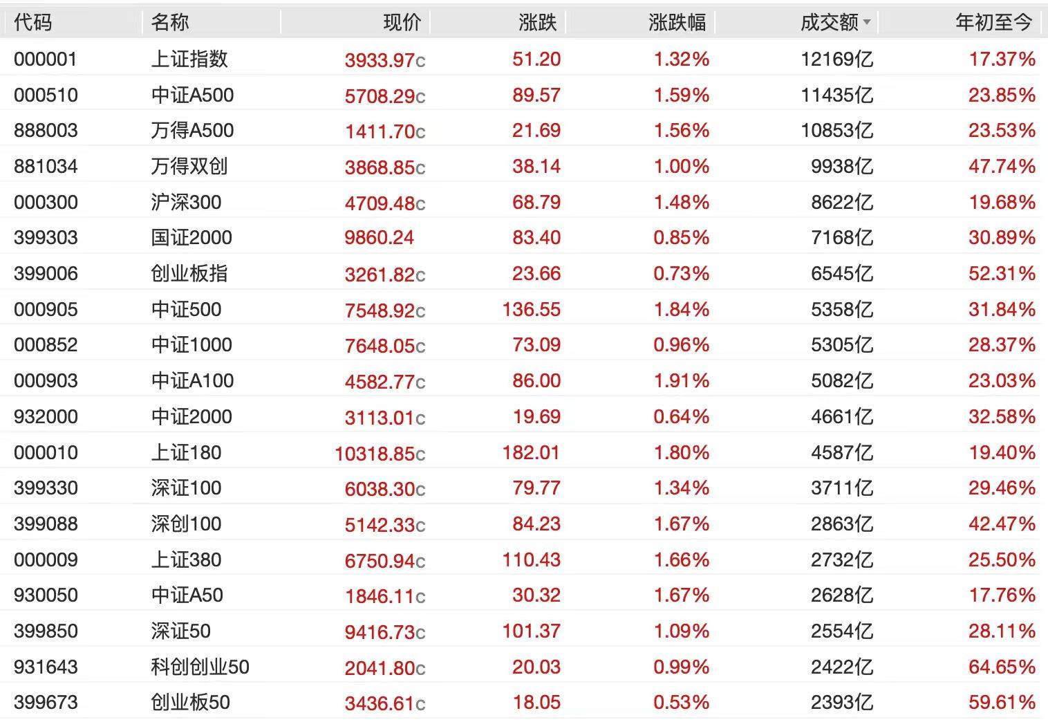 A股节后开门红<strong></p>
<p>比特币现在价格</strong>,4000点有多远?沪指十年来首破3900点,贵金属、半导体狂飙