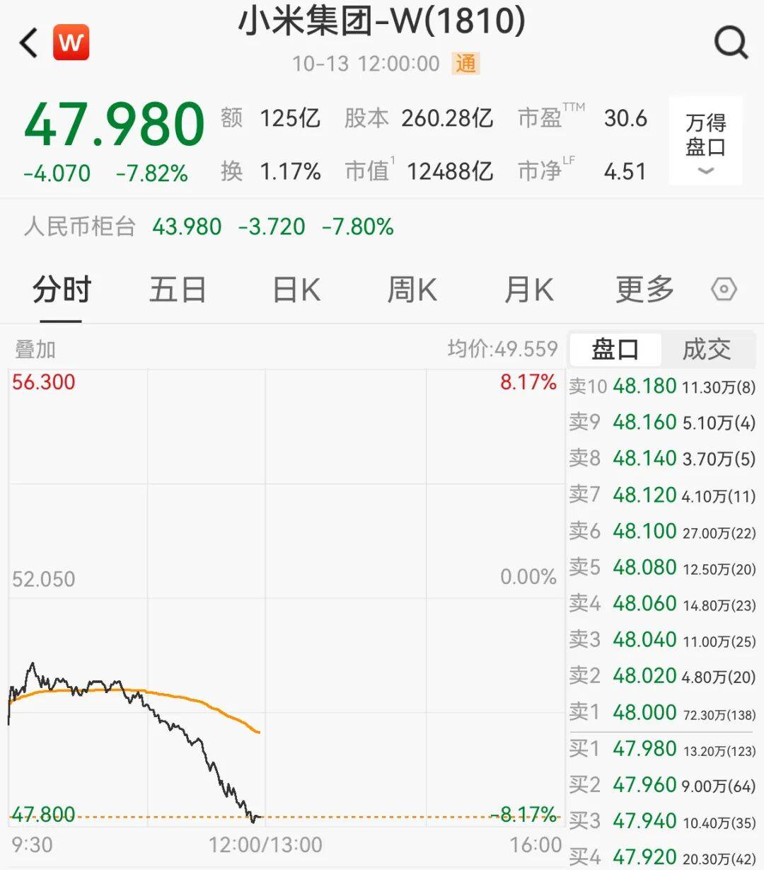 一辆SU7碰撞后爆燃，多人救援未果！小米股价重挫近8%！