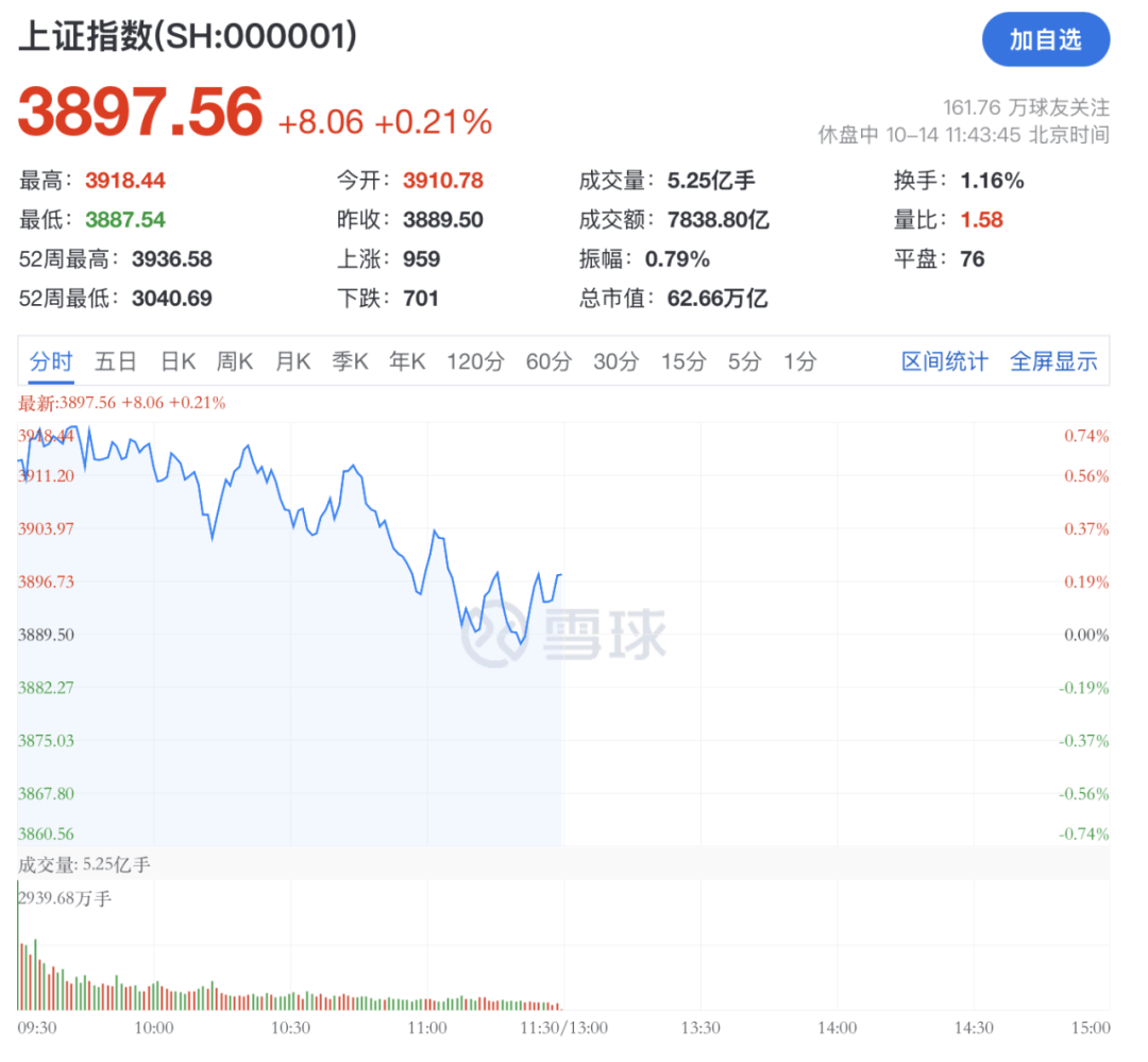 A股，突变！热门板块，全线飘红！