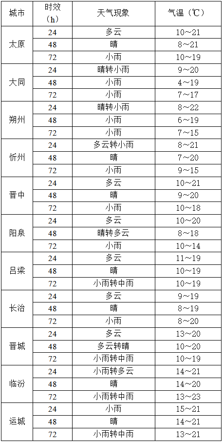 10月14日夜间起<strong></p>
<p>比特币历年价格</strong>,山西又将出现降水