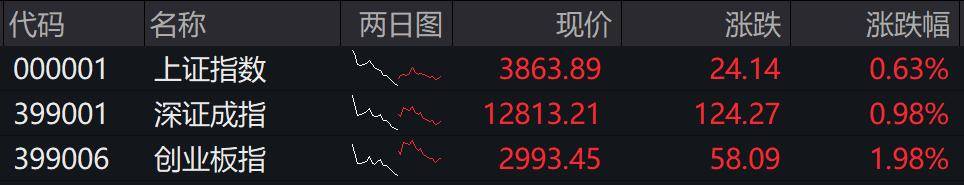 收盘丨创业板指冲高回落涨近2%<strong></p>
<p>比特币视频</strong>,两市成交额缩量超2000亿