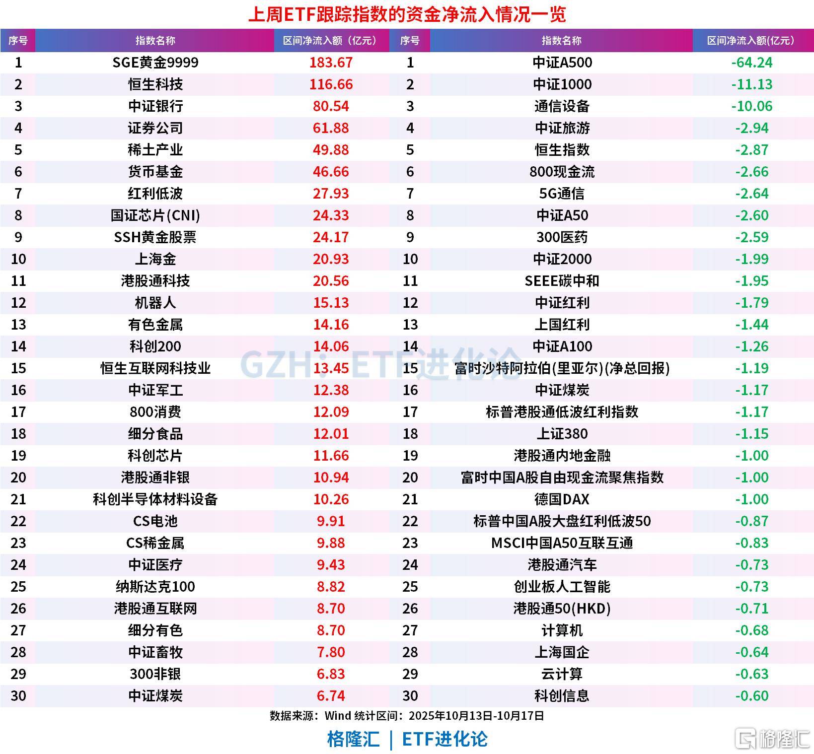 上周ETF全市场净流入608亿元<strong></p>
<p>比特币视频</strong>,股票ETF净流入超300亿元