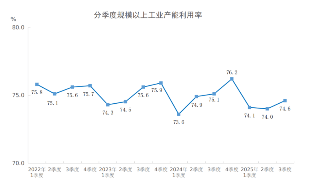 【数据发布】2025年三季度全国规模以上工业产能利用率为74.6%