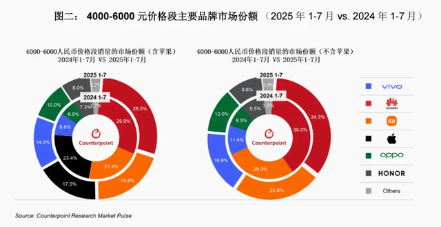 vivo重返第一、华为苹果争第二<strong></p>
<p>比特币交易所</strong>,OPPO荣耀危险了?
