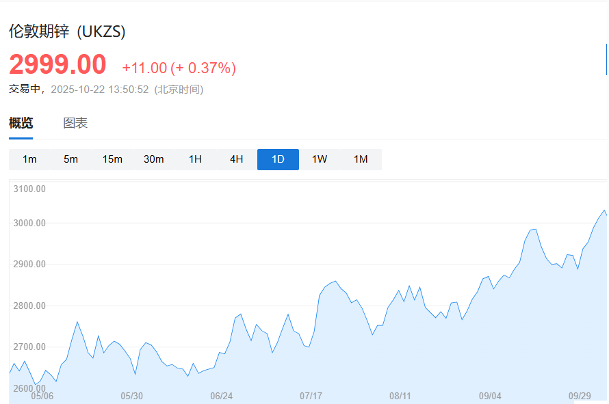 锌价连涨三天!交易商争抢库存<strong></p>
<p>比特币k线图</strong>,LME锌市场临数十年来最紧张局面