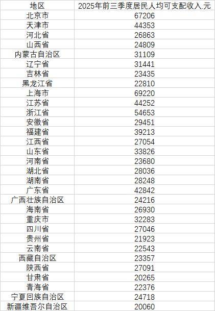 最新发布<strong></p>
<p>一个比特币多少钱</strong>,31省份前三季度人均可支配收入