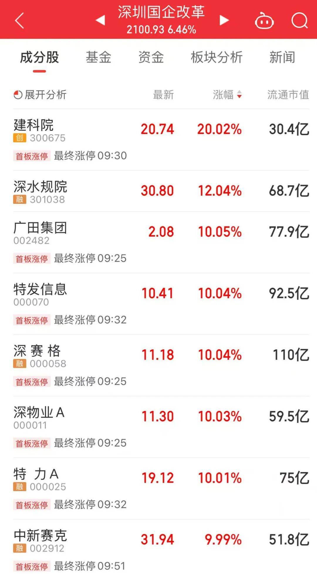 5分钟封涨停!人气龙头股<strong></p>
<p>比特币多少钱一个</strong>,10天9板