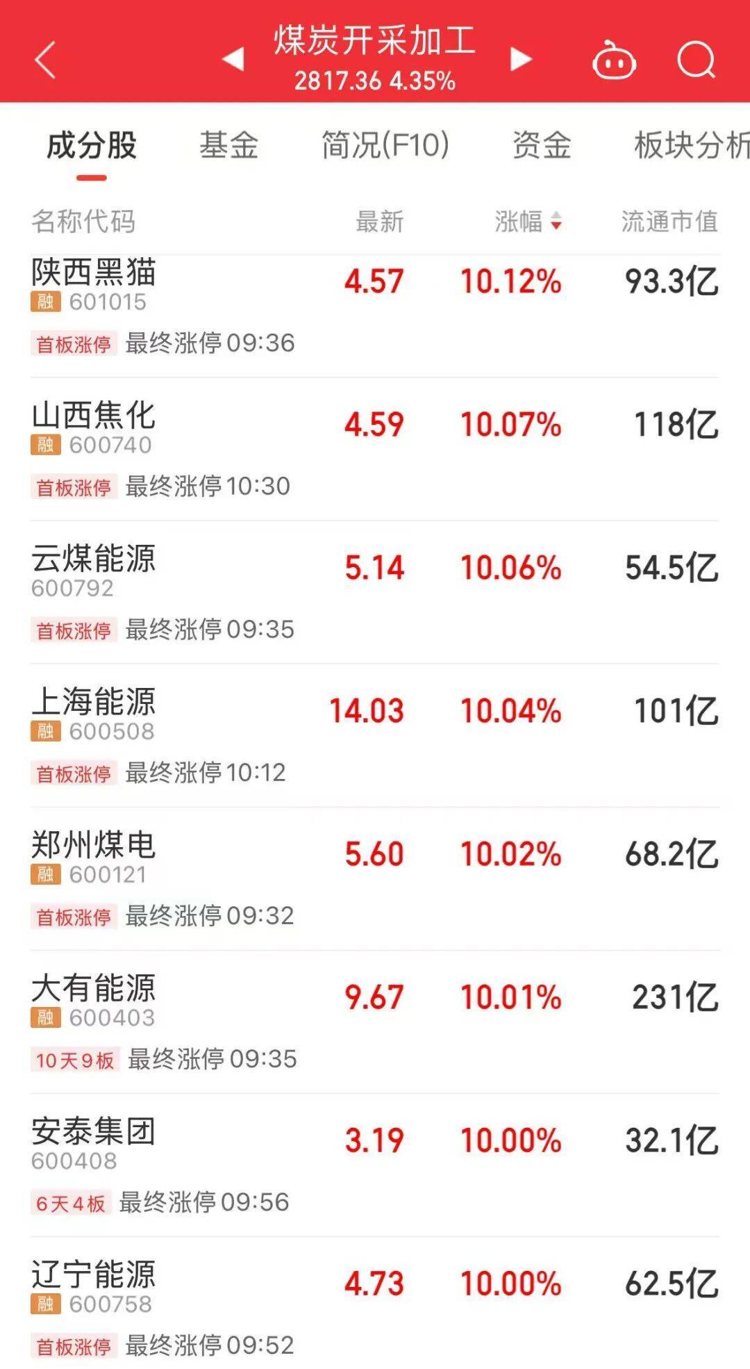 5分钟封涨停!人气龙头股<strong></p>
<p>比特币多少钱一个</strong>,10天9板