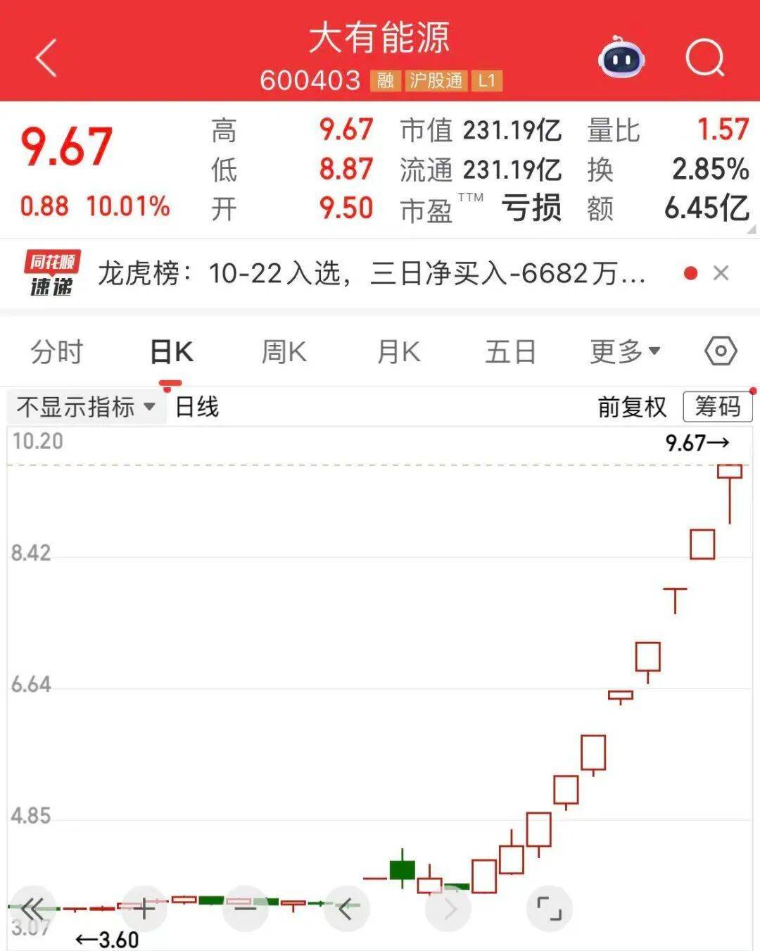 5分钟封涨停!人气龙头股<strong></p>
<p>比特币多少钱一个</strong>,10天9板