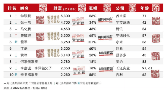 河南首富还是他<strong></p>
<p>比特币最新价</strong>！最新胡润百富榜发布 | 极刻