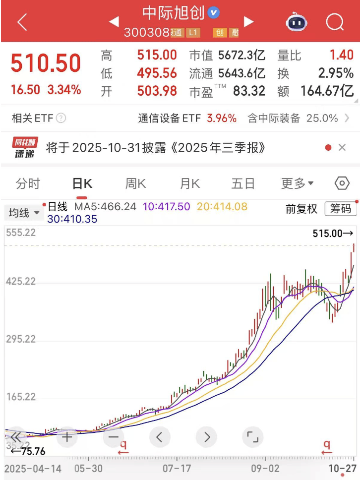300308<strong></p>
<p>比特币最新价</strong>，新突破！这一领域传来大消息，机构预测这些股业绩有望持续增长