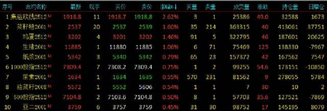 期货午评:多晶硅、沥青、燃料油、沪金、聚丙烯、丙烯、国际铜跌1%;集运欧线涨2%<strong></p>
<p>比特币多少钱一枚</strong>,菜粕、鸡蛋、生猪涨1%