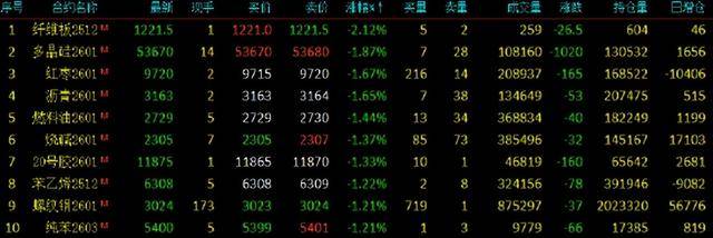 期货午评:多晶硅、沥青、燃料油、沪金、聚丙烯、丙烯、国际铜跌1%;集运欧线涨2%<strong></p>
<p>比特币多少钱一枚</strong>,菜粕、鸡蛋、生猪涨1%