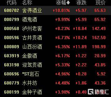 A股收评:沪指涨0.53%报4018点<strong></p>
<p>比特币价值</strong>,大消费、氟化工板块走高