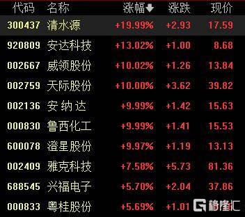 A股收评:沪指涨0.53%报4018点<strong></p>
<p>比特币价值</strong>,大消费、氟化工板块走高
