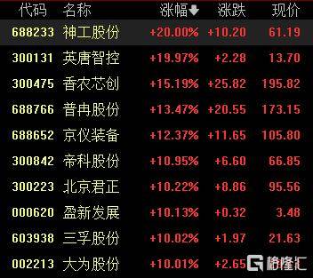 A股收评:沪指涨0.53%报4018点<strong></p>
<p>比特币价值</strong>,大消费、氟化工板块走高