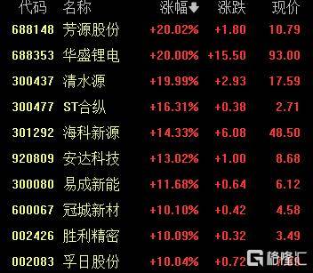 A股收评:沪指涨0.53%报4018点<strong></p>
<p>比特币价值</strong>,大消费、氟化工板块走高