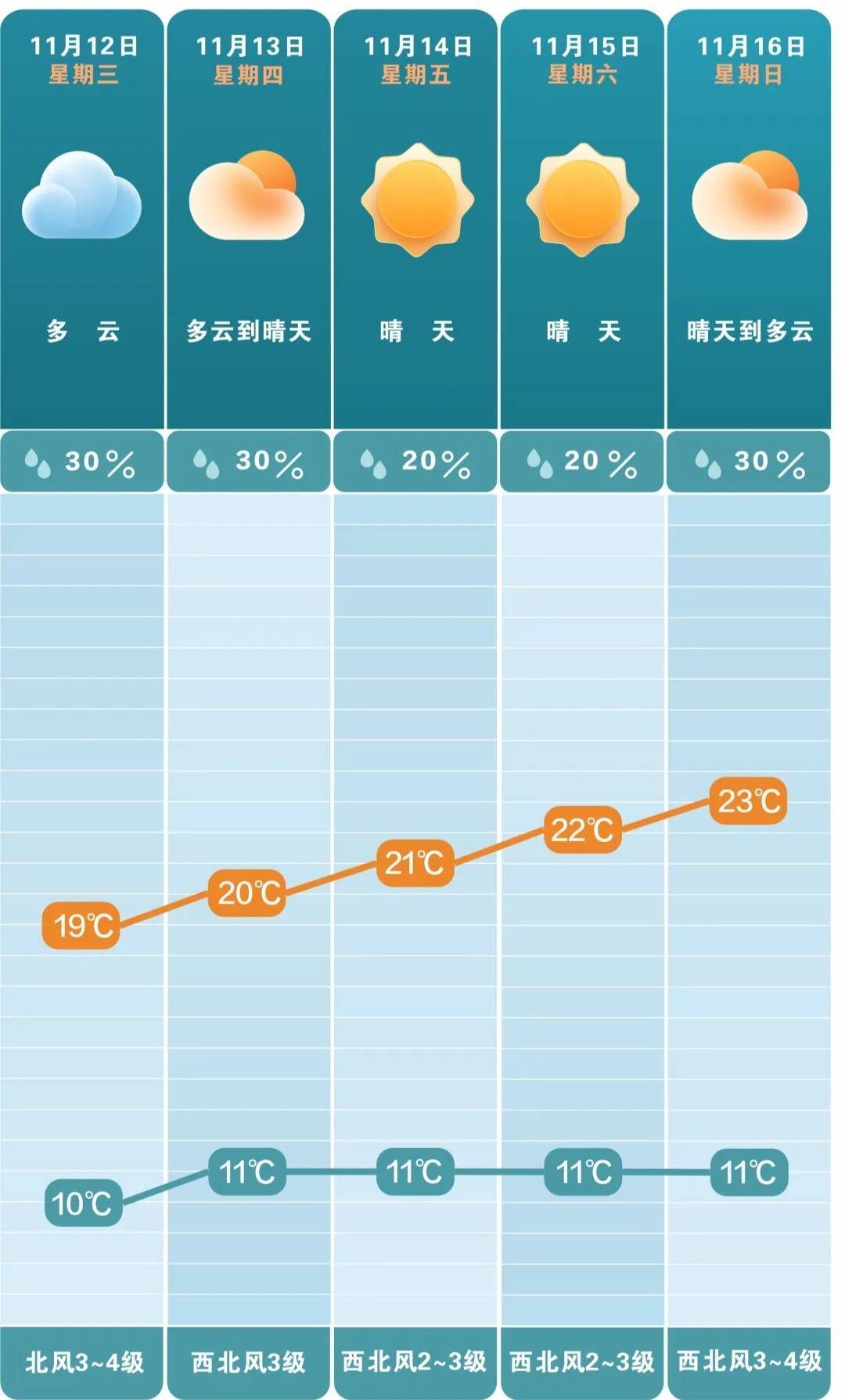最低3℃<strong></p>
<p>比特币总市值</strong>！长沙接下来的气温……