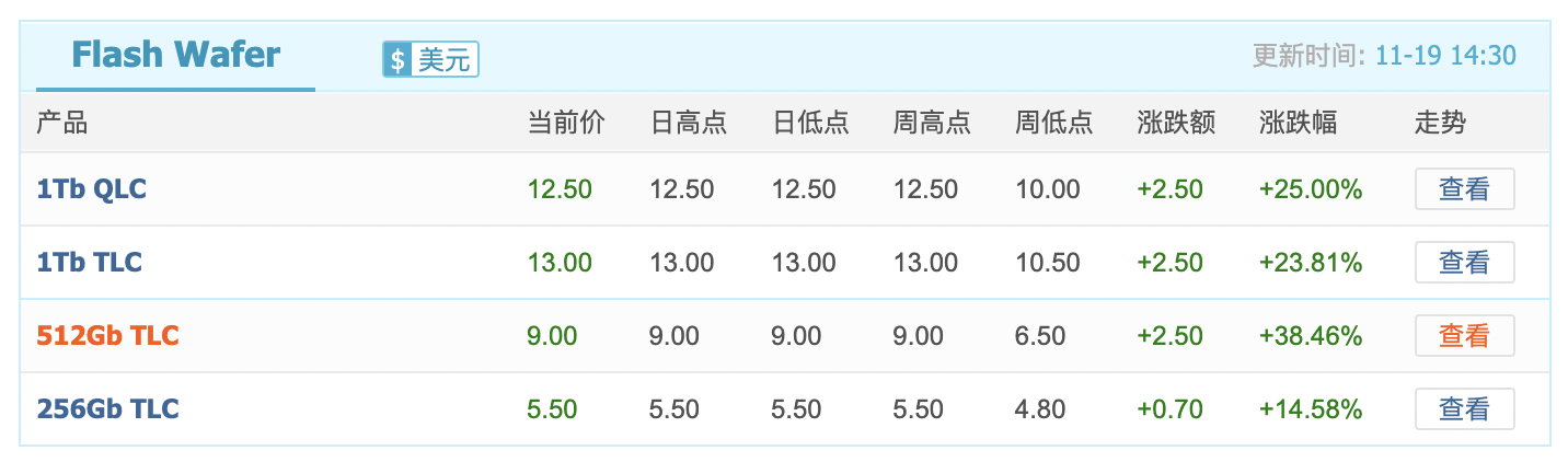 闪存价格涨幅逼近40%<strong></p>
<p>比特币历史最高价</strong>,小米卢伟冰称或通过涨价应对成本压力