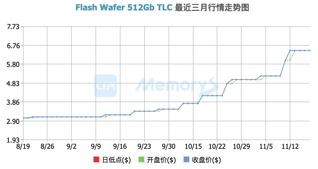 闪存价格涨幅逼近40%<strong></p>
<p>比特币历史最高价</strong>,小米卢伟冰称或通过涨价应对成本压力