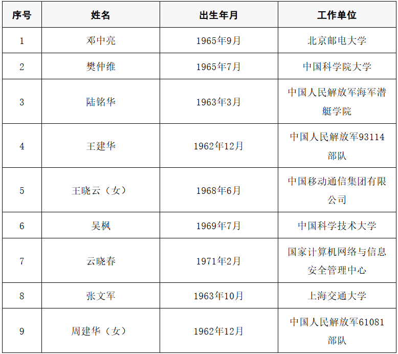 2025年两院院士增选结果公布<strong></p>
<p>比特币交易今日价格</strong>!快来看看上海有哪些科学家、科技专家当选→
