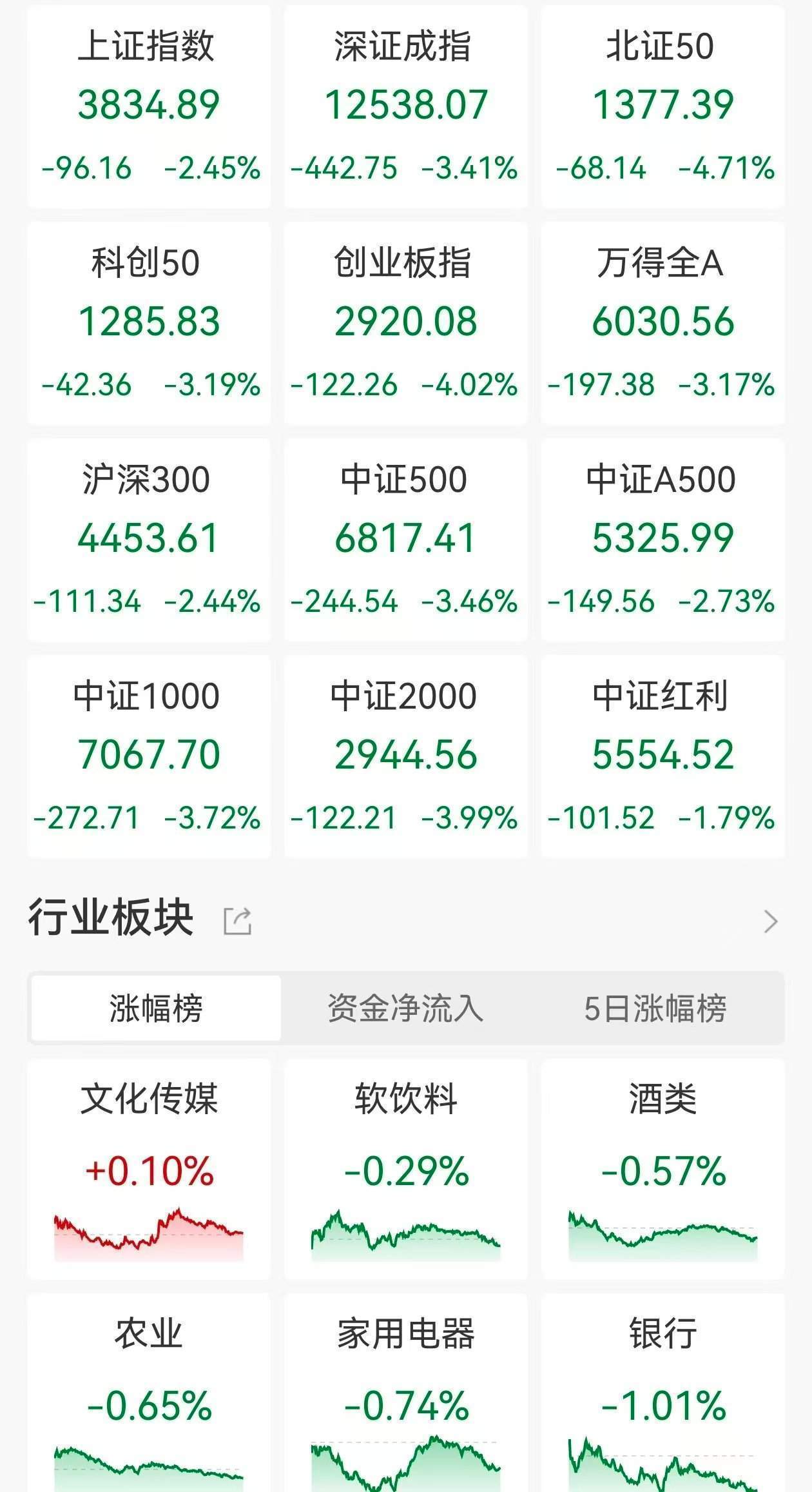 A股收评:指数放量大跌!沪指跌2.45%<strong></p>
<p>比特币交易今日价格</strong>,创指、北证50跌逾4%,锂矿、锂电股跌停潮,江龙船艇涨超14%!近5100股下跌成交1.98万亿放量2610亿