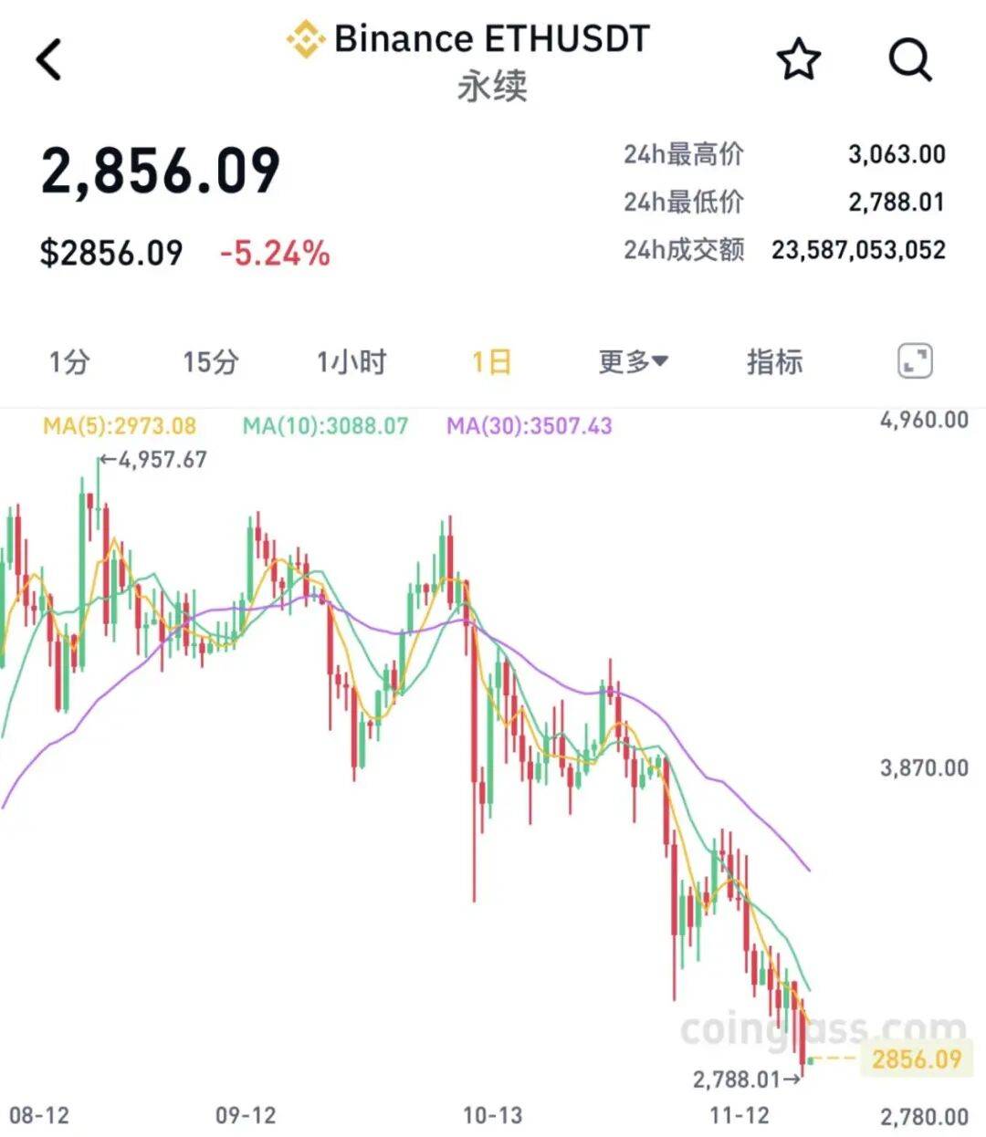 全线大跌<strong></p>
<p>比特币交易今日价格</strong>!23万人爆仓!59亿“灰飞烟灭”......