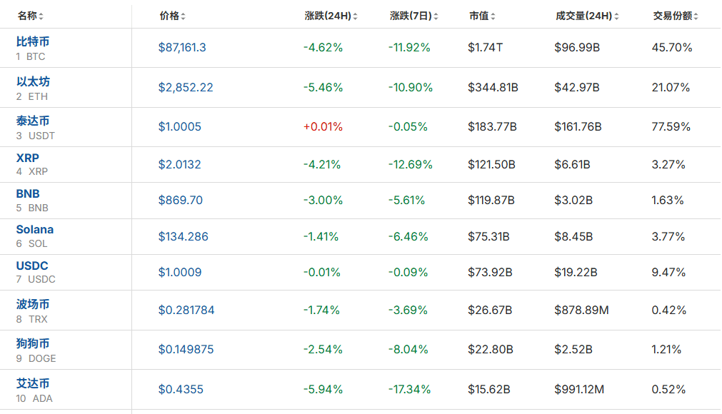 全线大跌<strong></p>
<p>比特币交易今日价格</strong>!23万人爆仓!59亿“灰飞烟灭”......