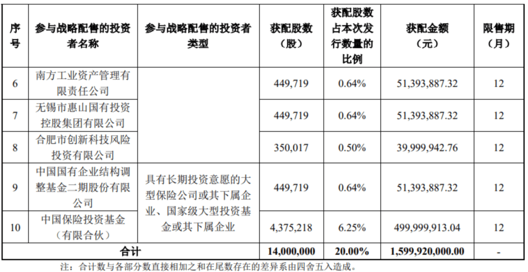 “中国版英伟达”<strong></p>
<p>一个比特币</strong>,中签号公布!