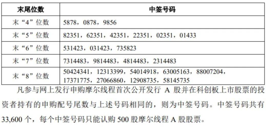 “中国版英伟达”<strong></p>
<p>一个比特币</strong>,中签号公布!