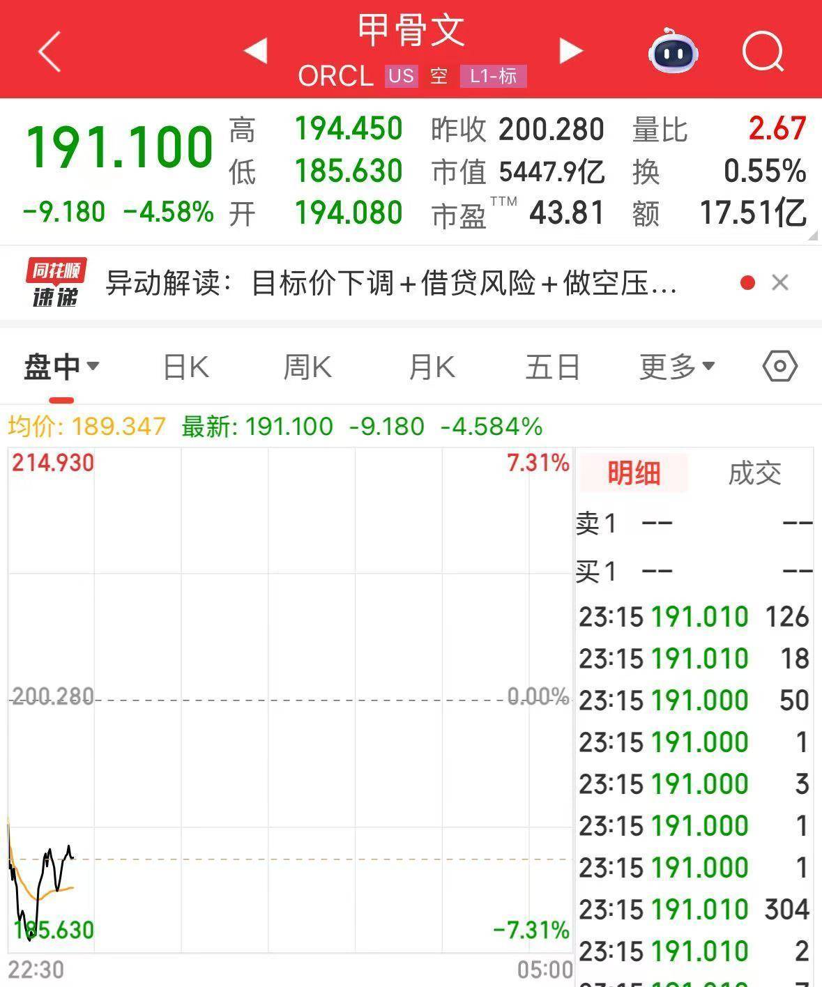 英伟达大跌<strong></p>
<p>一个比特币</strong>，市值蒸发超2万亿元！发生了什么？布油、美油跌超2%