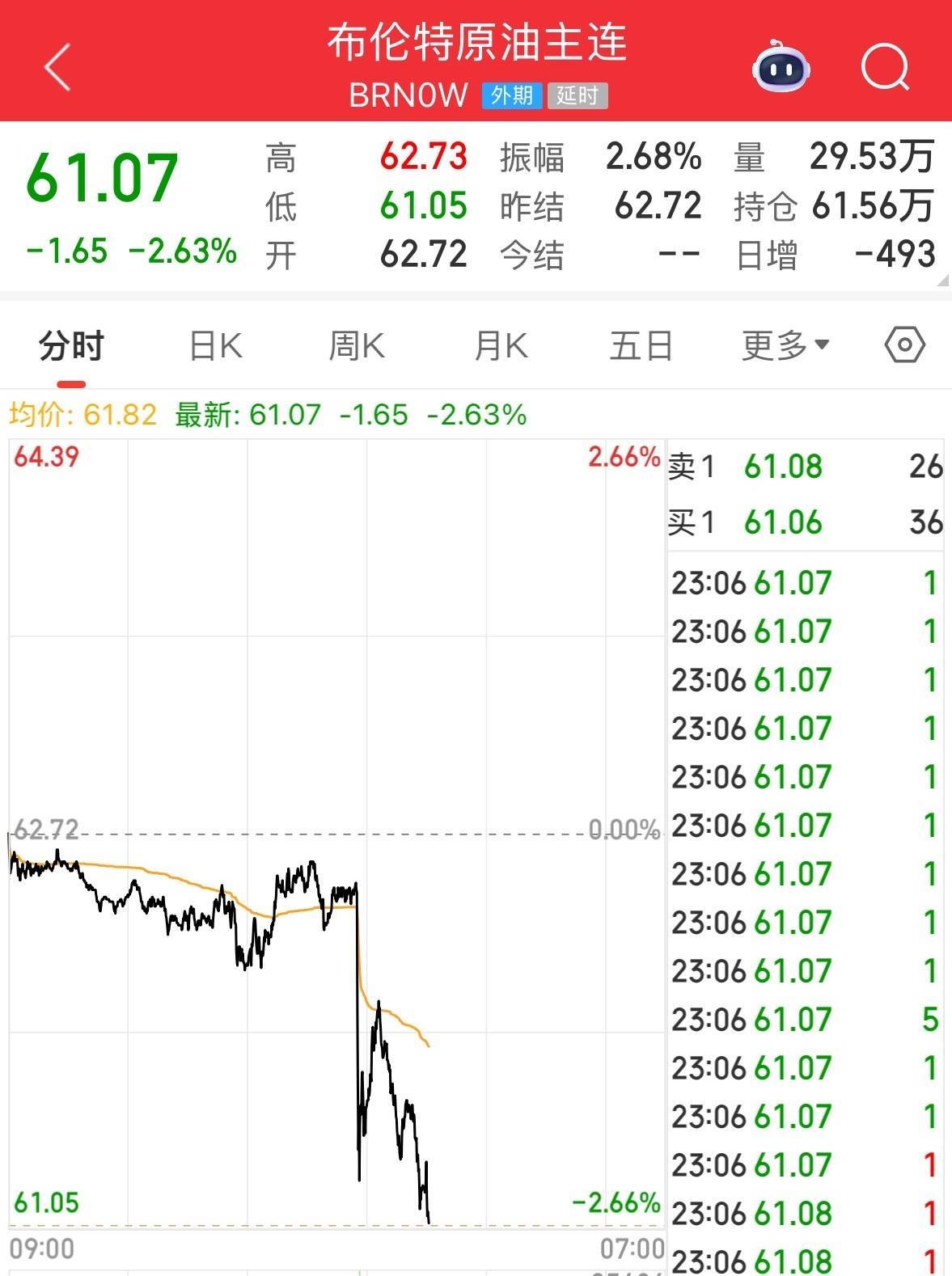 英伟达大跌<strong></p>
<p>一个比特币</strong>，市值蒸发超2万亿元！发生了什么？布油、美油跌超2%