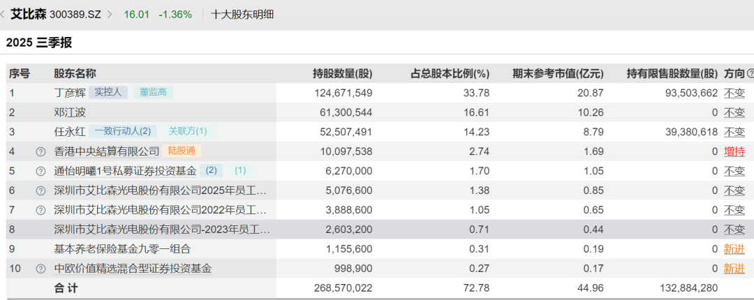 52岁董事长投票反对自己连任:不满意薪酬<strong></p>
<p>比特币平台</strong>!