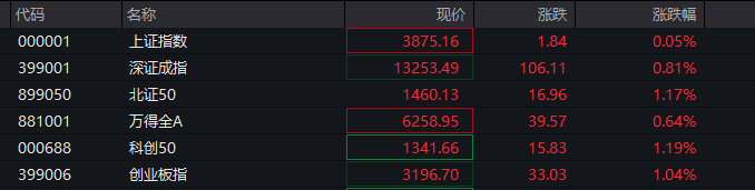 A股三大指数翻红<strong></p>
<p>比特币一个多少钱</strong>,创业板涨0.65%,商业航天领涨,房地产领跌,摩尔线程走弱,港股高开高走,恒指、恒科指涨超1%,科技股普涨,有色强势