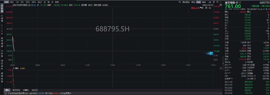 A股三大指数翻红<strong></p>
<p>比特币一个多少钱</strong>,创业板涨0.65%,商业航天领涨,房地产领跌,摩尔线程走弱,港股高开高走,恒指、恒科指涨超1%,科技股普涨,有色强势