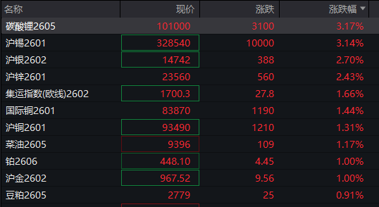 A股三大指数翻红<strong></p>
<p>比特币一个多少钱</strong>,创业板涨0.65%,商业航天领涨,房地产领跌,摩尔线程走弱,港股高开高走,恒指、恒科指涨超1%,科技股普涨,有色强势