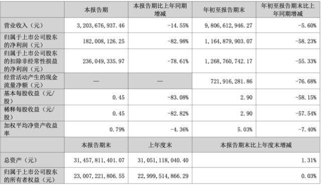 三季度净利暴跌83%后<strong></p>
<p>比特币价格走势图</strong>,“东北药茅”长春高新靠第七次融资续命?