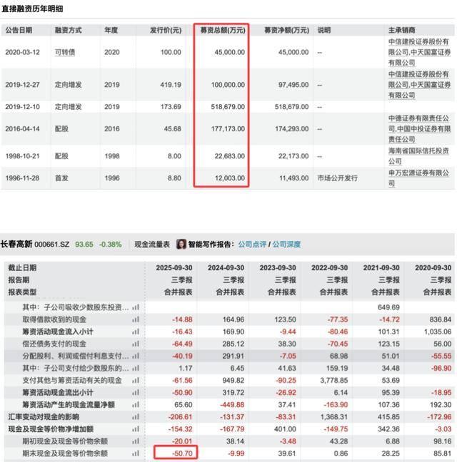 三季度净利暴跌83%后<strong></p>
<p>比特币价格走势图</strong>,“东北药茅”长春高新靠第七次融资续命?