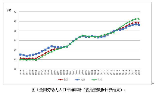 中国人力资本报告：全国劳动力人口平均年龄达39.66岁